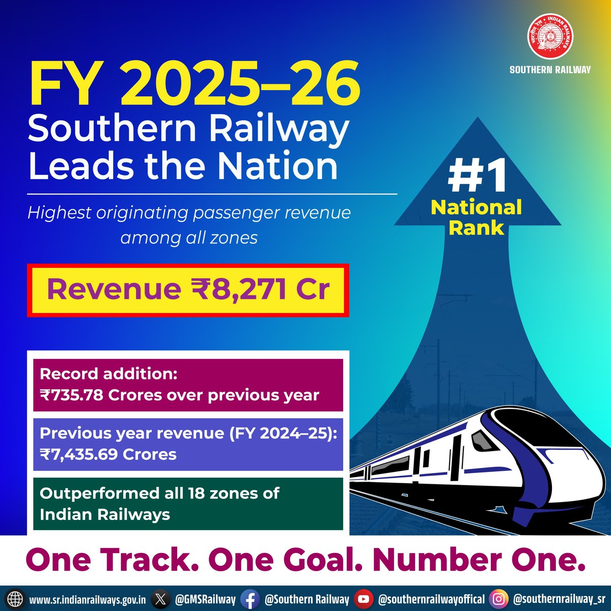 ದಕ್ಷಿಣ ರೈಲ್ವೆಯು ದೇಶದಲ್ಲೇ ನಂಬರ್ 1 ಸ್ಥಾನ ಪಡೆದಿದೆ! 

ಆರ್ಥಿಕ ವರ್ಷ 2025–26 ರಲ್ಲಿ, ದಕ್ಷಿಣ ರೈಲ್ವೆಯು ಭಾರತೀಯ ರೈಲ್ವೆಯ ಎಲ್ಲಾ 18 ವಲಯಗಳಲ್ಲೇ ಅತ್ಯಧಿಕ ಪ್ರಯಾಣಿಕರ ಆದಾಯ ಗಳಿಸಿ ಸಾಧನೆ ಮಾಡಿದೆ — ಕಳೆದ ವರ್ಷಕ್ಕೆ ಹೋಲಿಸಿದರೆ ₹735.78 ಕೋಟಿ ದಾಖಲೆ ಬೆಳವಣಿಗೆಯೊಂದಿಗೆ ಒಟ್ಟು ₹8,271 ಕೋಟಿ ದಾಖಲಿಸಿದೆ.