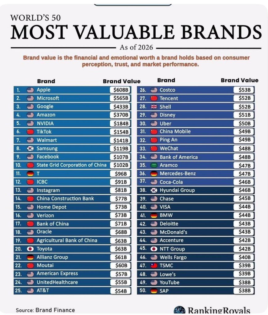 LloydMathias's tweet photo. The World’s 50 Most Valuable Brands in 2026.
• 1/3rd of the top 33 are Chinese🇨🇳 brands
• No Indian🇮🇳 brand in the top 50. 
• 27 of the top 50 are from the USA 🇺🇸
Source: @BrandFinance https://t.co/G7c3Kwntwz