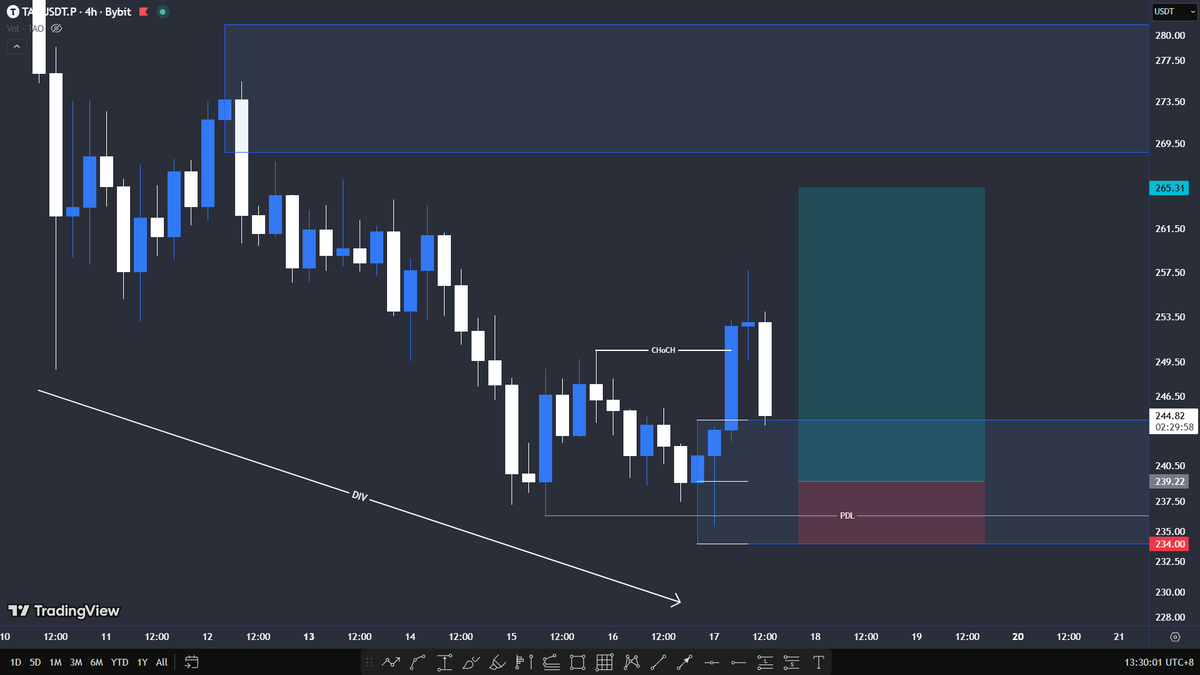 LordZr0's tweet photo. $TAO Setup : 

Trade Confirmation / Confluence
~PDL Liq. Purge
~H4 Bullish Divergence
~H4 Choch https://t.co/2c4uYQ53W2