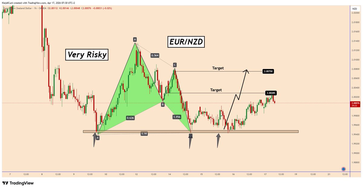 TradingPuzzles's tweet image. 📣#EURNZD - Posted  on   15-Apr-2026  📈
🎯Target_1 Reached 🚀 🔥😁

#forexsignals