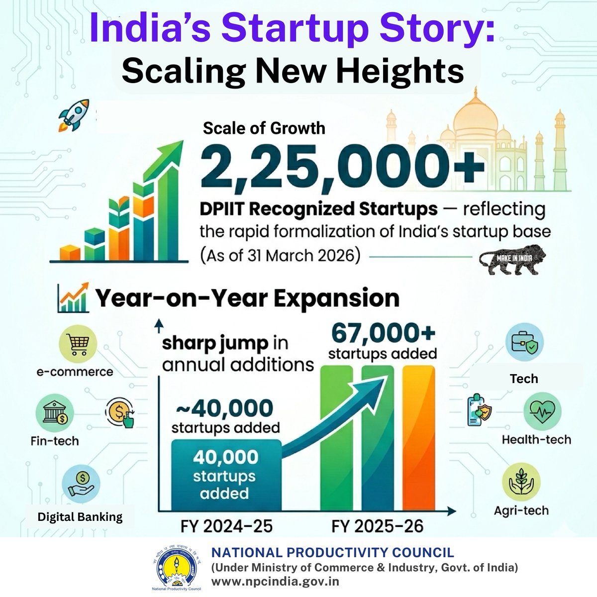 NPC_INDIA_GOV's tweet image. India’s startup ecosystem is scaling fast 🚀

🔹 2.25L+ startups
🔹 23L+ jobs created
🔹 Growth beyond metros

Driving innovation. Creating impact. 🇮🇳

@DPIITGoI @dcmsmeoffice @minmsme @PiyushGoyalOffc @narendramodi @CimGOI 

#StartupIndia #Innovation #Growth