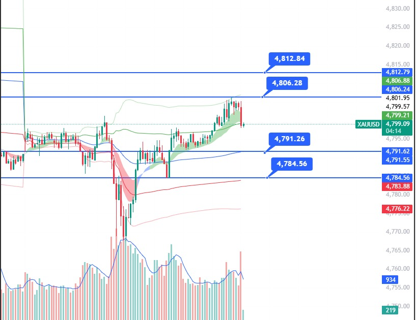 Tara56e's tweet photo. #XAUUSD

Immediate Resistance: 4806/4812
Immediate Support: 4791/4785 https://t.co/NenjP3lYfg