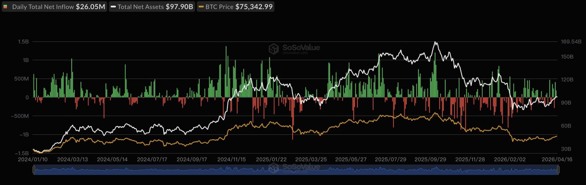 ajanscoin's tweet photo. ETF KANALINDA "POZİTİF SERİ" RÜZGARI, ETHEREUM 6 GÜNDÜR DURMUYOR! 

16 Nisan 2026 itibarıyla ABD spot ETF pazarı, Bitcoin’den XRP’ye kadar tüm majör varlıklarda kurumsal sermaye girişine sahne oldu. Piyasa, jeopolitik risklerin azalmasıyla rasyonel bir büyüme evresine girdi.

#bitcoin #btc #ethereum #eth