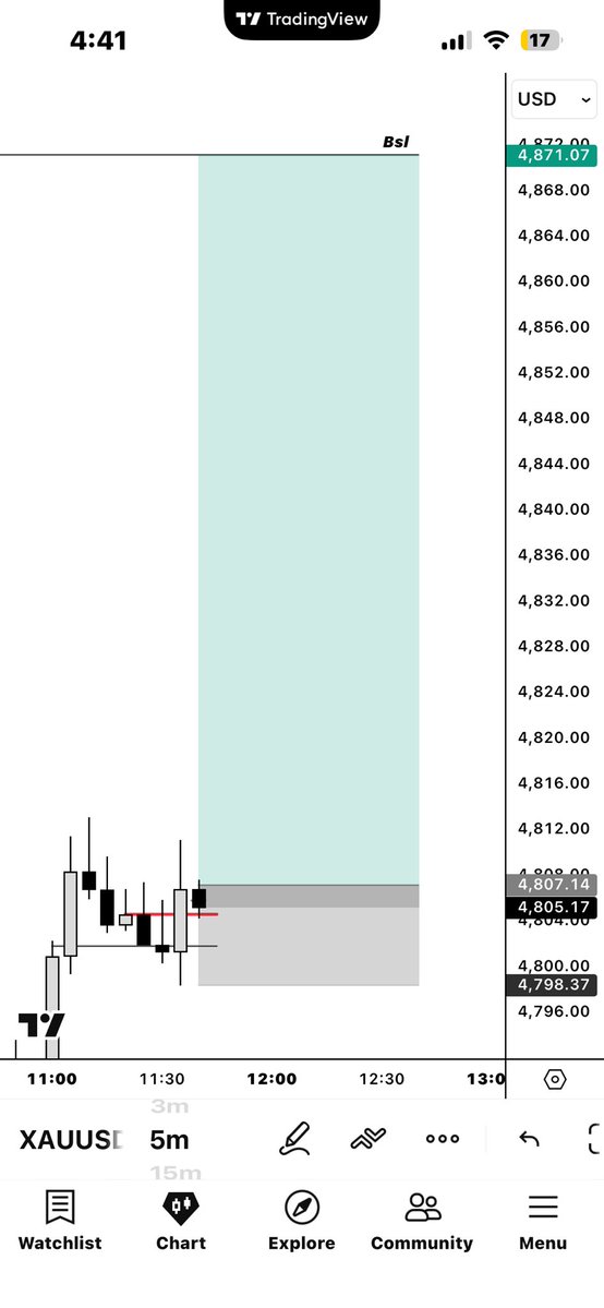 Awelmo1's tweet image. #GOLD #XAUUSD 
I took this trade on my @ForgeOfTraders account, but I chop SL