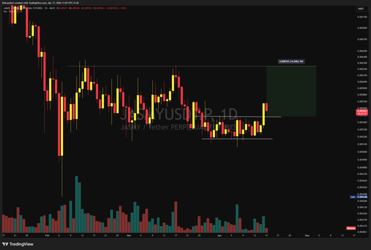 $JASMY on Daily timeframe:

- Broken out of accumulation
- Likely to target range high at 0.0062
- Bigger pattern weekly breakout above 0.007

Like and retweet so that this reaches to potential new buyers.

#JASMY #JASMYUSDT #Crypto
