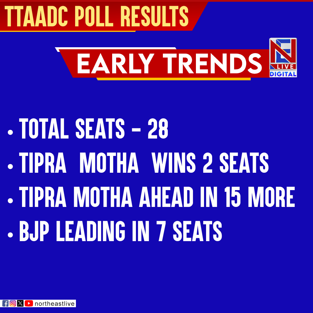 NELiveTV's tweet photo. #tripura #TTAADCpollresults #Tipramotha #BJP #northeastlive https://t.co/hiy1JBdbxl