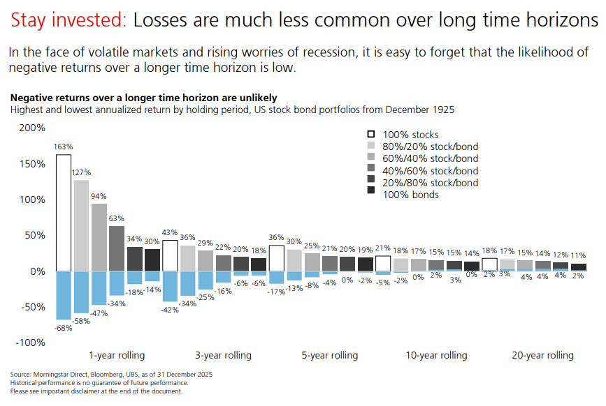 DanKawa2's tweet photo. Investimentos: O Tempo é Seu Aliado
By Dan Kawa
17Abr26

Dados do UBS nos lembram de lições essenciais sobre invesimentos. Em momento de incerteza como o que vivemos ao longo de março, rever dados históricos ajuda a não deixarmos o psicológico atingir nosso processo decisório. Diante de mercados voláteis e do aumento das preocupações com uma recessão, é fácil esquecer que a probabilidade de retornos negativos em um horizonte de tempo mais longo é baixa.