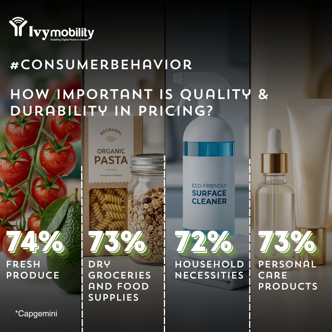 ivymobility's tweet image. Over 70% of consumers prioritize quality &amp;amp; durability when defining value for money. Price alone no longer wins, perceived quality does.

CPG brands that deliver consistency, reliability, and clear value messaging will stand out and earn lasting loyalty.

#CPG #ConsumerInsights
