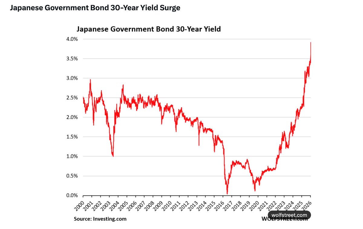 bubu_elephant's tweet photo. Post 1/3
Paulson just dropped a “vicious” bond-crash warning on Bloomberg.  Japan is repatriating $1.2T in Treasuries.
Gulf oil states are hoarding cash after the Hormuz chaos.
Extreme oil backwardation is the spark.  The foreign bid that kept U.S. yields low is cracking.  Full breakdown here 👇
[Your Substack link]  #Paulson #BondCrash #Treasuries #JapanRepatriation #OilBackwardation