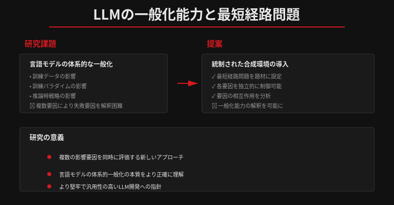 shusuke551's tweet photo. LLMは新しい状況には強いのに、同じ問題を長く続けると途端に壊れる。

最新の研究で面白い発見が出てた。最短経路問題という単純なタスクで、GPTなどのモデルをテストしたら：

📍 **空間転移（新しい地図）** → 得意。未知のマップでも対応できる
📍 **長期スケーリング（より長い経路）** → 失敗。同じ操作を繰り返すと精度が崩れる

つまり「見たことない状況には強いけど、思考を深掘りすると不安定になる」って話。

RLで学習を安定させても、この限界は変わらないし、推論時に時間をかけても救えない。データでカバーできる範囲がそもそもの天井らしい。

これ考えると、LLMの「汎化」ってまだまだ過信は危ないってことよね。推論能力じゃなくて、記憶+パターンマッチング的な側面が強いんだろう。

#LLM #AI研究
