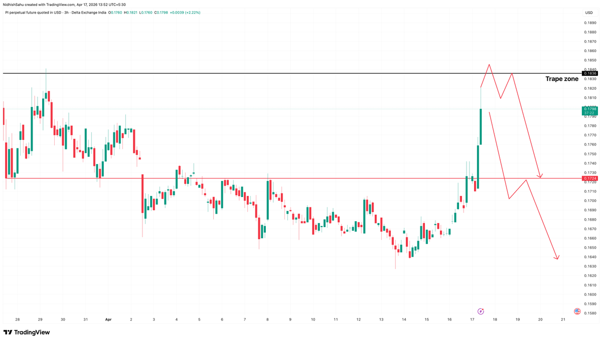 MP20TRADER's tweet photo. 🚨HIGH ALERT IN #PIUSD 📉
I'll be looking for sell if market react as per the scenario I am looking for ✅
Mark the levels on charts, and let's see how it plays out 📑
❌Not a recommendation❌
#crypto #trading #deltaexchange #binance #coindcx
#picoin https://t.co/Im7HpxseTJ