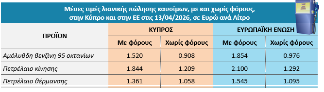 ConsumerGovCY's tweet photo. Εβδομαδιαίο Δελτίο Τιμών Καυσίμων
Δείτε το εδώ: https://t.co/FN0HePE9Ju
Βρείτε τα πιο φθηνά καύσιμα στην περιοχή σας εδώ: https://t.co/yhXb155vmM
#CyprusConsumer #Cyprus https://t.co/2FPUk6b8ps