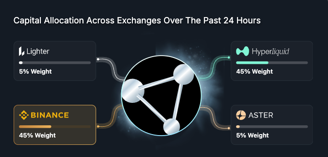 Checking in on Vectis UltraX Vault V2! 

Over 90% of positions are now integrated across <a href="/binance/">Binance</a> and <a href="/HyperliquidX/">Hyperliquid</a> for funding rate arbitrage.

To ensure maximum safety, we rely on institutional-grade custody:

🔹 Binance 🤝 <a href="/ceffu/">cezarino ferreira</a>
🔹 Hyperliquid 🤝 <a href="/Cobo_Global/">Cobo</a> 

Safety first,