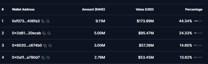 Look at $RAVE its almost at $5B mcap, but there is the other side

The top 4 wallets are holding almost 97% of the supply, makes you think how real this is