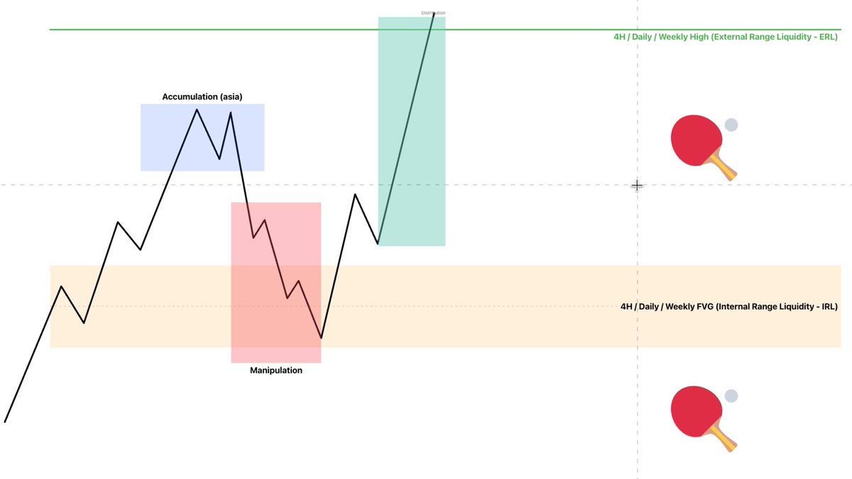 DionTrades_'s tweet photo. Most traders have no idea what the market wants to do each day.

They guess.

They get chopped up.

They blame the strategy.

I use one framework to determine daily bias,

the same one I use every morning in my Discord and live streams.

It's called the Ping Pong model.

Two key levels.
Two directions.

One high probability, one low probability.

When I say "we're playing ping pong today", this is what I mean.

I just made a full video breaking it down with real NQ and gold examples from last week.
