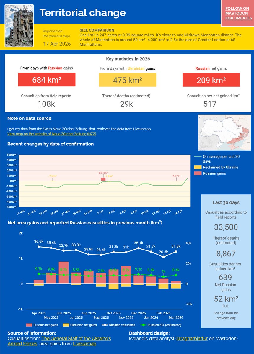 ⚡️ RUSSIA'S WAR AGAINST UKRAINE — APR 17, 2026

■ Engagements and casualties below the 7-day average; net 🇷🇺 gains over the last 30 days  — last major 🇺🇦 gains outside the 30-day window
■ Biggest 🇷🇺 land-based equipment and artillery losses this year so far
■ 🇷🇺 overnight