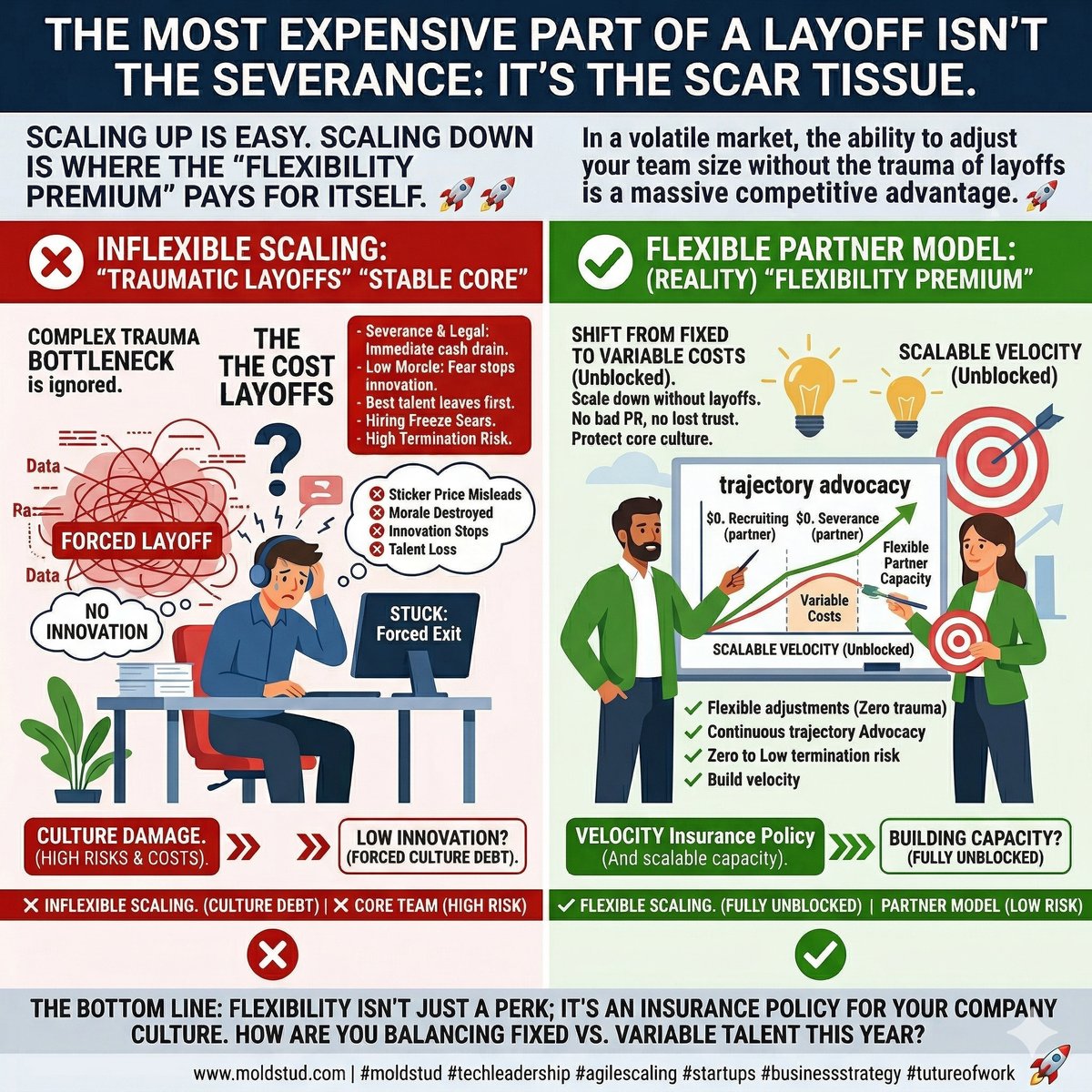 vasile_crudu's tweet image. Scaling up is easy. Scaling down is the hard part. 📉
The "Flexibility Premium" means adjusting your team without:
💸 Severance costs
🚫 PR nightmares
📉 Morale crashes
🛑 Hiring debt
Shift from fixed to variable costs. Protect your culture. 🚀 #moldstud #startups #techleadership