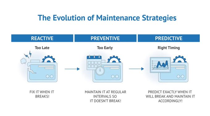 CeoAwareness's tweet image. The promise of IIoT is to enable the predictive maintenance paradigm, which estimates the actual Remaining Useful Life (RUL) of an asset to optimize its service and repair schedule. @WevolverApp Link bit.ly/33RTWkv rt @antgrasso #IoT #IIoT #Manufacturing