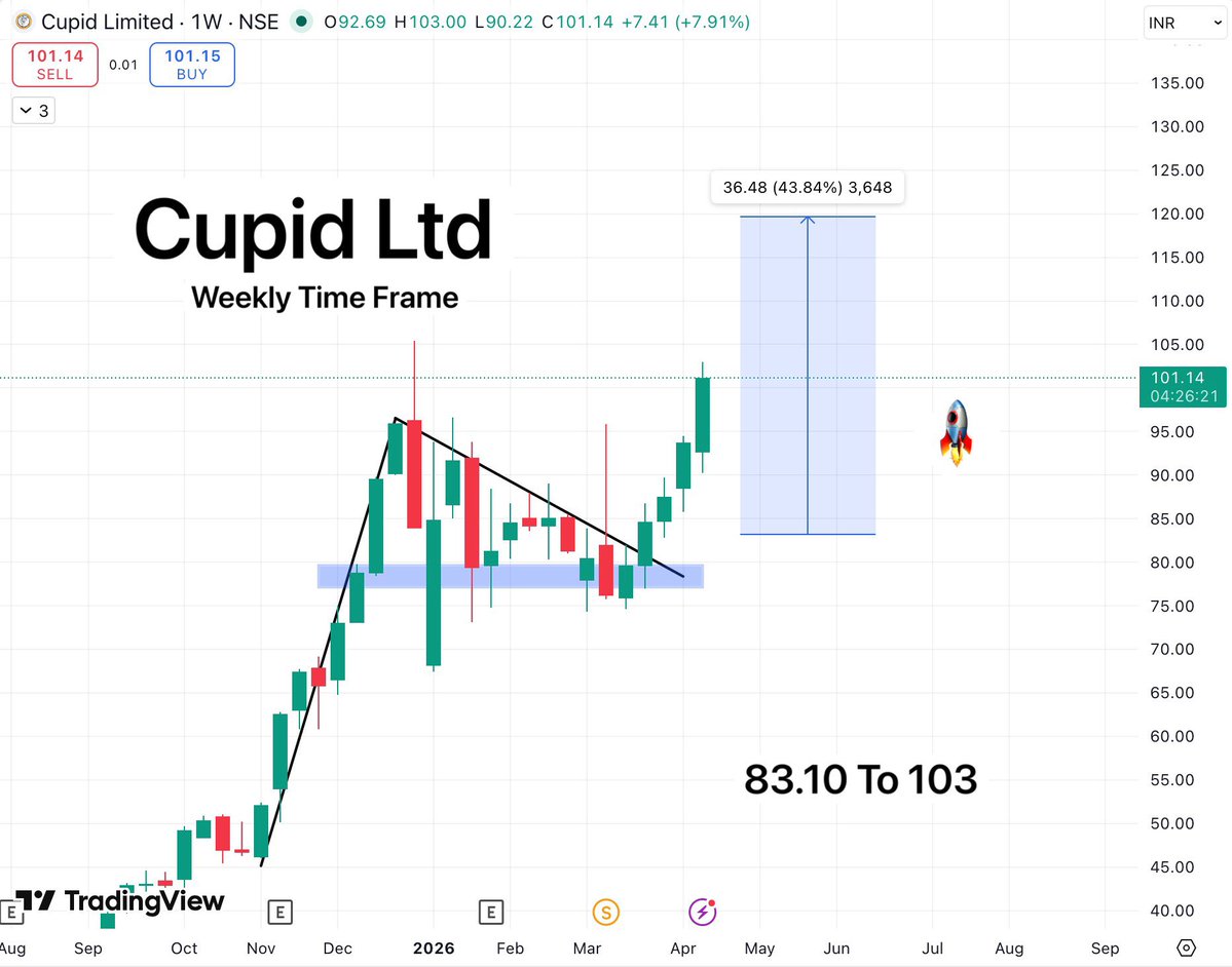 TradeTeam_'s tweet image. #Cupid Entered this stock during market crash by spotting its strength.

Now it has rewarded me with 25% gains and is nearing my profit booking zone.

#StockMarketIndia #PennyStocks #StocksToWatch #StocksInFocus #Smallcap #SwingTrading #investing