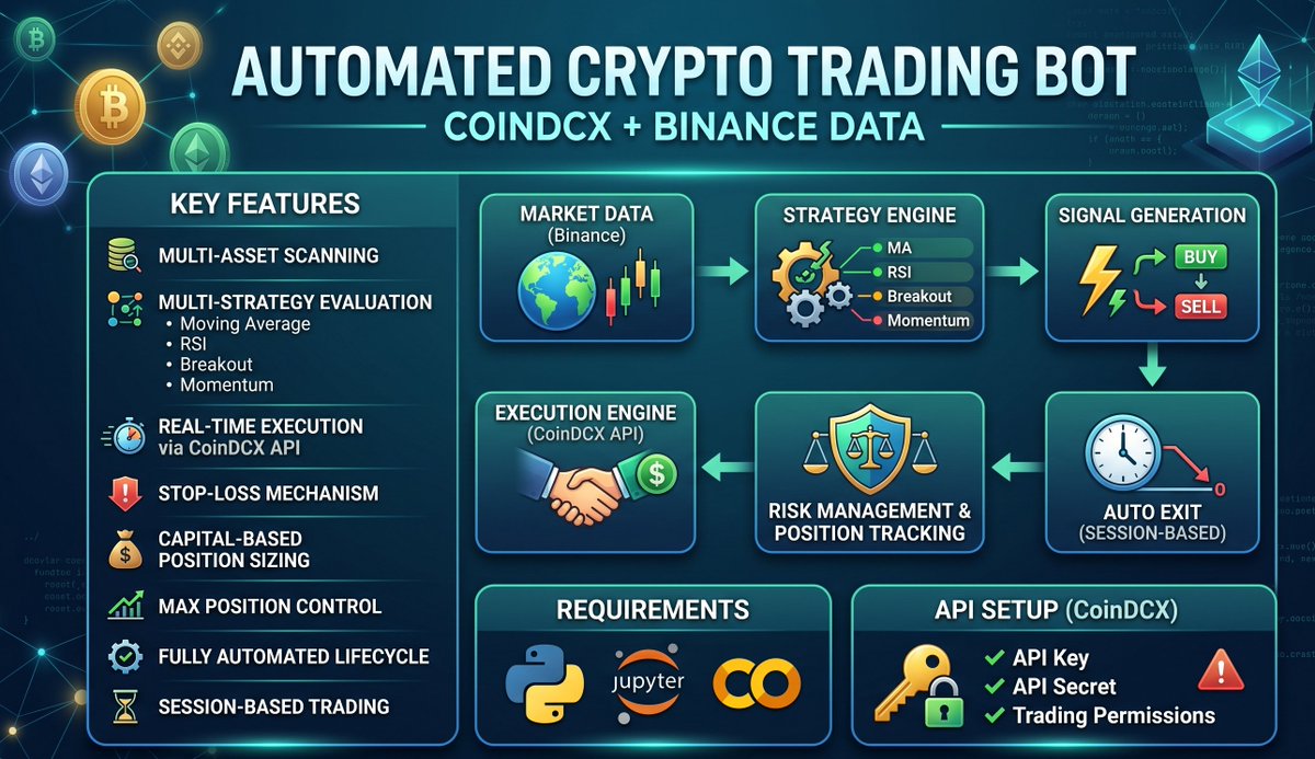 sj_lahiri's tweet image. Not a promotion, but really fun to use...

Python powered Automated Crypto Trading Bot...
payhip.com/b/BL1nr

#bitcoin #coindcx #binance #crypto #trading #algotrading #python #bottrading #bot