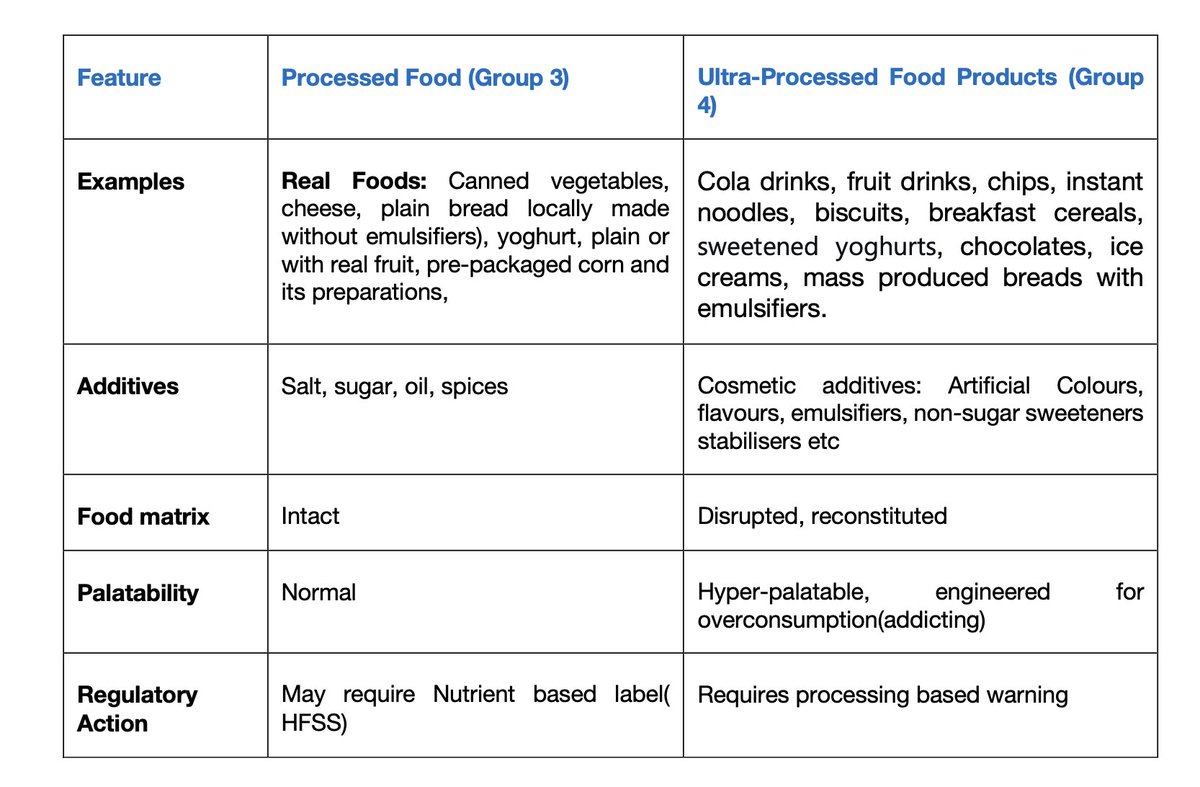 Moveribfan's tweet photo. Table about the processed vs ultra processed food products(UPFs), we tried to make a comparison for easy understanding of the contents with examples, additives, food matrix,  palatability and regulatory needs.
One key difference in the two, I am adding now is the Advertising and marketing.
UPFs : Aggressive , spend 170 Crore a month, 200,000 ads per month
Processed Foods: Not much noticeable.

Therefore , what should be regulated is the question.

@NAPiIndia @nupurbidla
@RemaNagarajan @Mukesh_k @sayantanbera
@KavitaDatt @chetanabelagere
@SumiSukanya @ratnabhushanET
@AnujaJaiswalTOI
@sonalkhetarpal7
@RPrasad12 @PTI_News @ANI
@zubeda_h
@RujutaDiwekar
@virsanghvi
@ravishndtv
@foodpharmer2
@chetanecostani
@BShajan
@d_s_thakur
@AnantBhan
@PhilBakerNZ
@CMonteiro_USP
@MarkLawrence_Oz
@GyorgyScrinis
@SBarquera
@DoctorChrisVT
@TheLancet
@PMOIndia
@PMOIndia_RC
@NITIAayog
@PressCouncil_IN
@MoHFW_INDIA
@MoIB_Official
@JPNadda
@SwatiJaiHind
@raghav_chadha
@MPNaveenJindal
@Tejasvi_Surya
@thePHFI @RahulGandhi @beastoftraal @samajwadiparty @BJP4India @supriya_sule @KanimozhiDMK @proframgopalya1