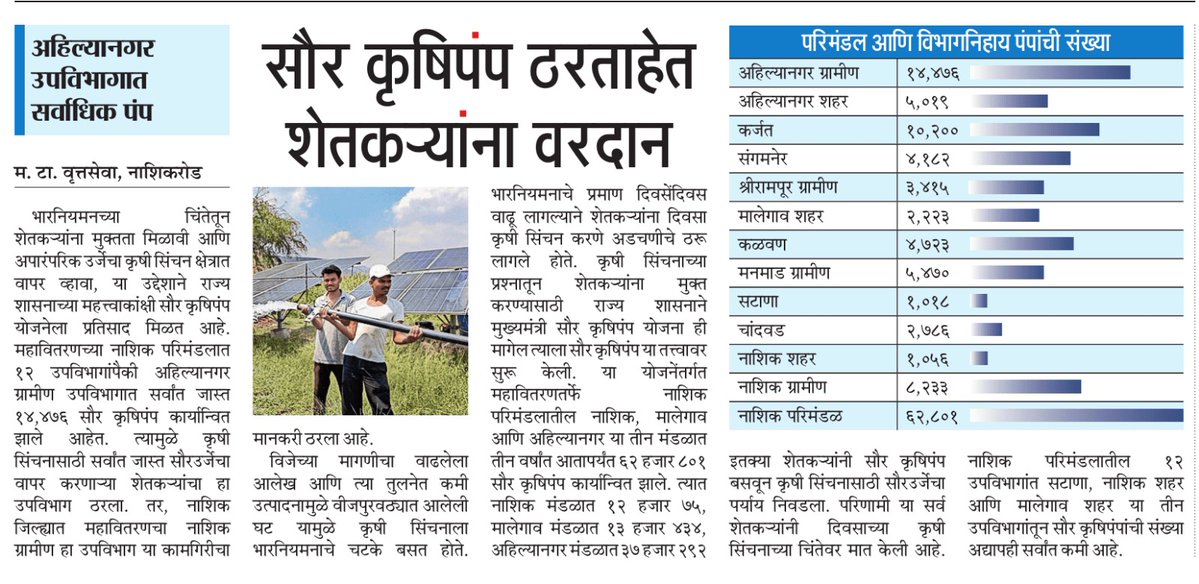 CMOMaharashtra's tweet image. सौर कृषिपंप ठरत आहेत शेतकऱ्यांना वरदान
अहिल्यानगर उपविभागात सर्वाधिक पंप 

@Dev_Fadnavis
#Maharashtra #DevendraFadnavis #SolarEnergy
