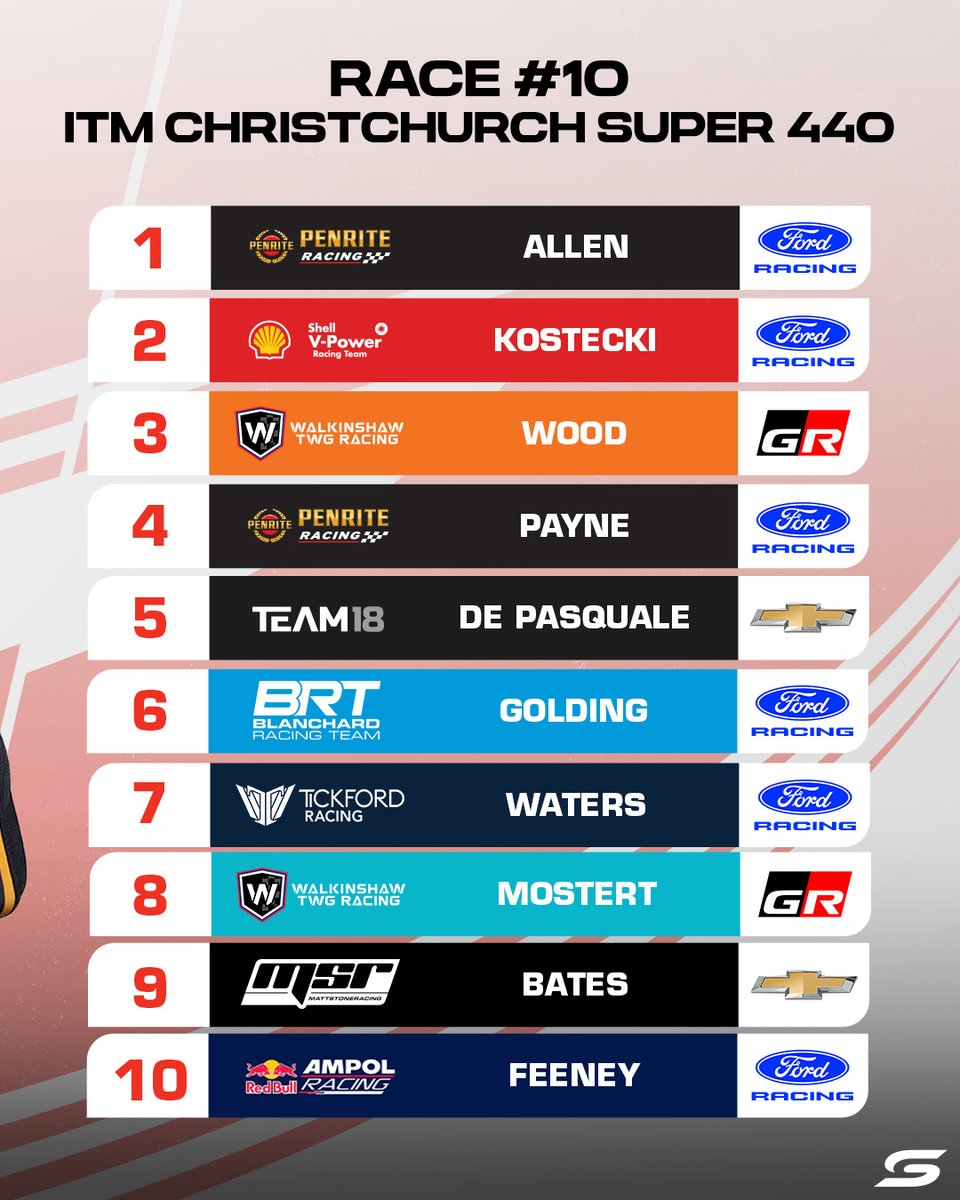 Kai Allen becomes the 89th race winner in Supercars ATCC history 🙌

The Penrite Racing young gun is your <a href="/RepcoAustralia/">Repco Australia</a> Race Winner at the inaugural ITM Christchurch Super 440! #RepcoSC #Supercars