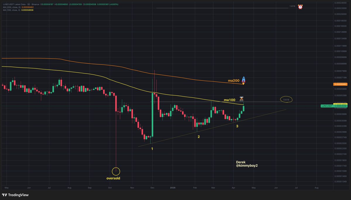 LUNC is looking really strong right now.
The 3-day chart below shows it touched the 0.618 Fib  level precisely and is now waiting for its next move. What’s very positive here is that it managed to crack the MA100 line. For an even stronger rally, rather than shooting up
