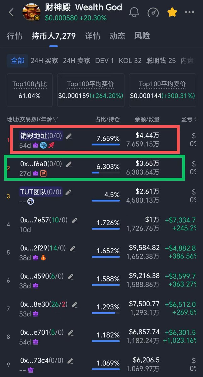 财神殿丨Wealth God Hall

恭贺$财神殿
销毁7659万枚，超过底池6303万枚💝💝💝🥇🥇🥇🚀🚀🚀Congratulations to $God of Wealth Temple!
76.59 million tokens burned, exceeding the liquidity pool of 63.03 million tokens 💝💝💝🥇🥇🥇🚀🚀🚀
ca:0xc2e46ca048cff75d24a41d83c4f582b03500ffff