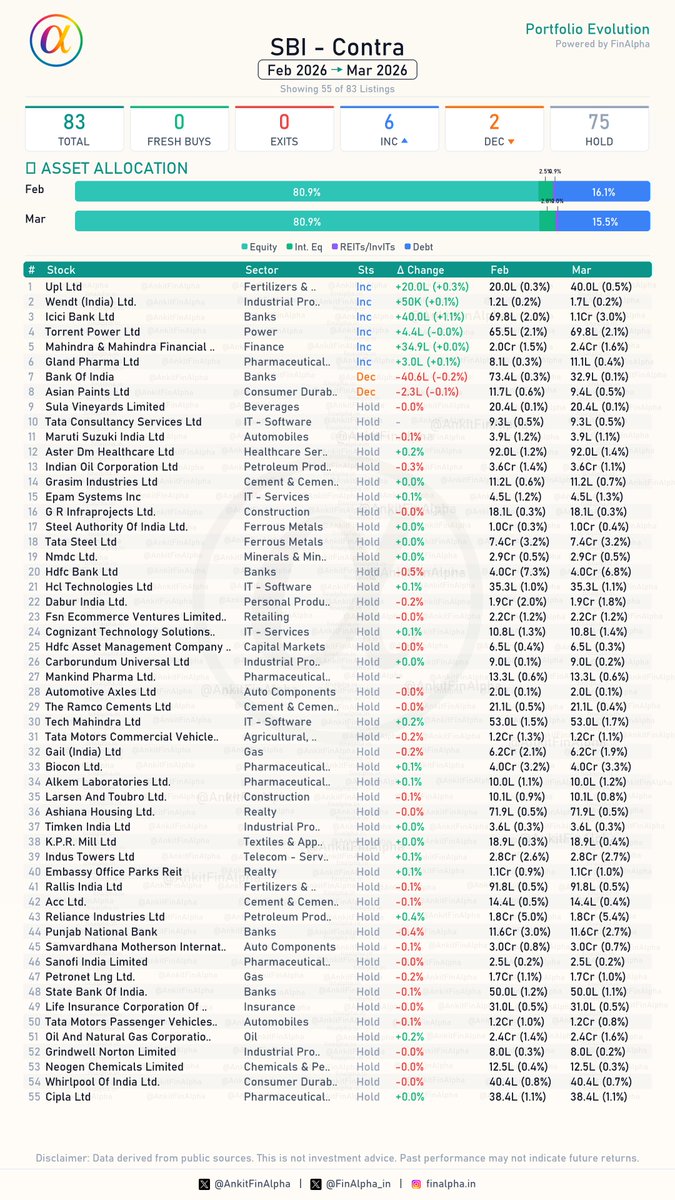 AnkitFinAlpha's tweet image. #SBI Contra Portfolio Update (Mar 2026) 📊

A true "buy and hold" approach playing out at SBI Contra! They made absolutely zero fresh entries or complete exits this month. 
The only notable reshuffle was a strategic shift in banking heavily accumulating ICICI Bank while trimming