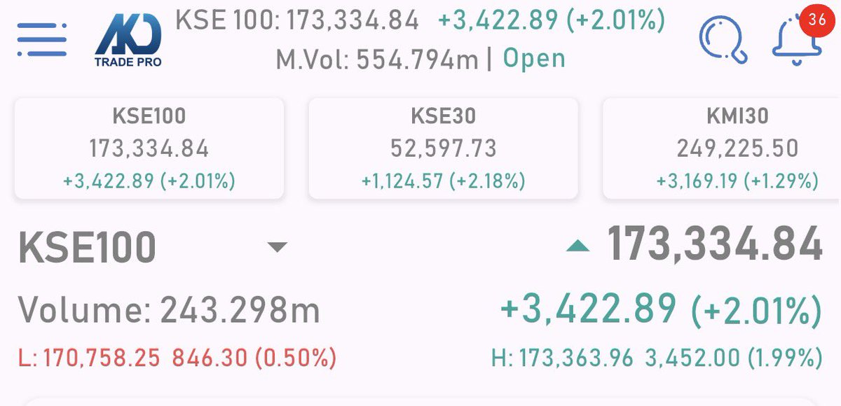 iabdullah278's tweet image. #KSE100 at 173k levels never underestimate 200DMA its like ventilator of a bull run #PSX 🥳
