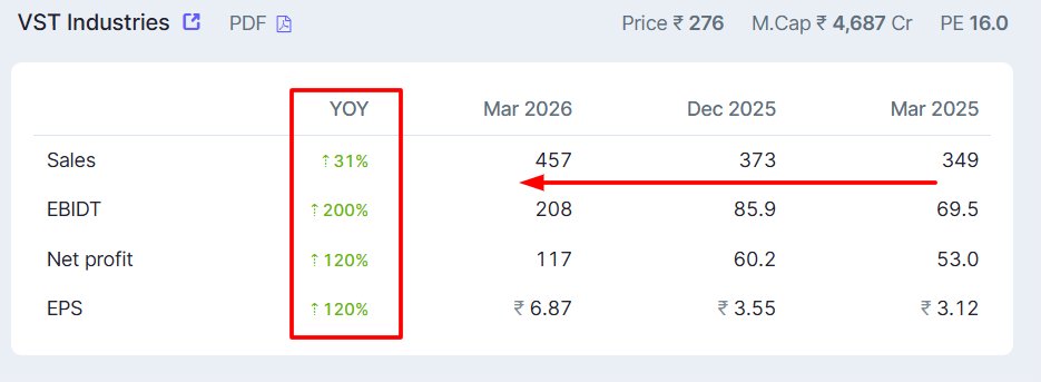 Alpha_Edge1's tweet photo. VST Industries, 15% Up on strong earnings.
Sales: ⇡ 31% YoY
EBIDT: ⇡ 200% YoY
Net profit: ⇡ 120% YoY
EPS: ⇡ 120% YoY
#VSTIND #Q4FY26 https://t.co/OXjOnHzktP