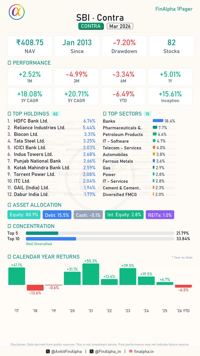 AnkitFinAlpha's tweet image. #SBI Contra Portfolio Update (Mar 2026) 📊

A true "buy and hold" approach playing out at SBI Contra! They made absolutely zero fresh entries or complete exits this month. 
The only notable reshuffle was a strategic shift in banking heavily accumulating ICICI Bank while trimming