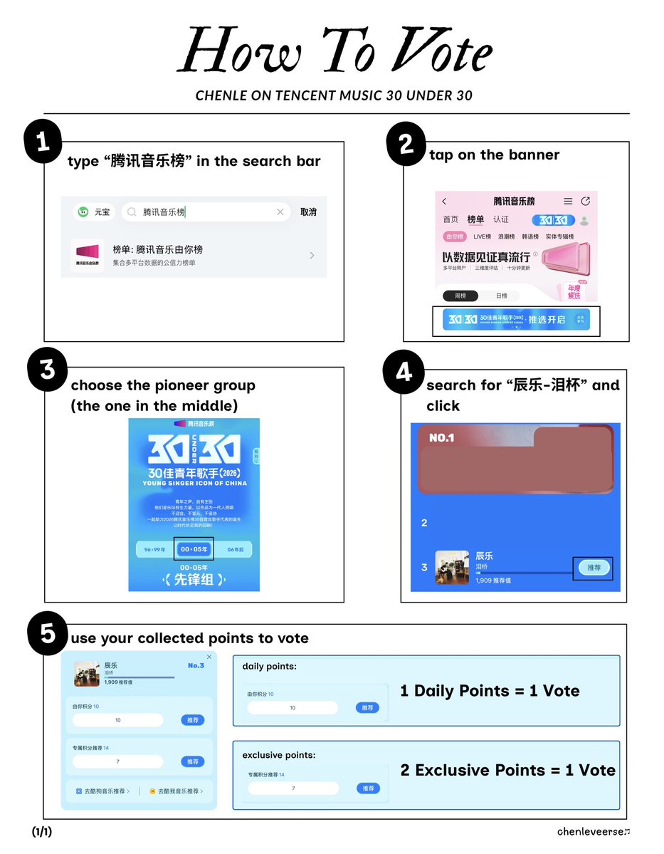 the tme 30 under 30 vote is now open! 🩵

you can follow these steps to vote for our soloist:
- search for “腾讯音乐榜”
- tap on the 30 under 30 banner
- choose the pioneer group (the one in the middle)
- search for chenle (辰乐-泪杯)
- use your collected points to vote

let’s