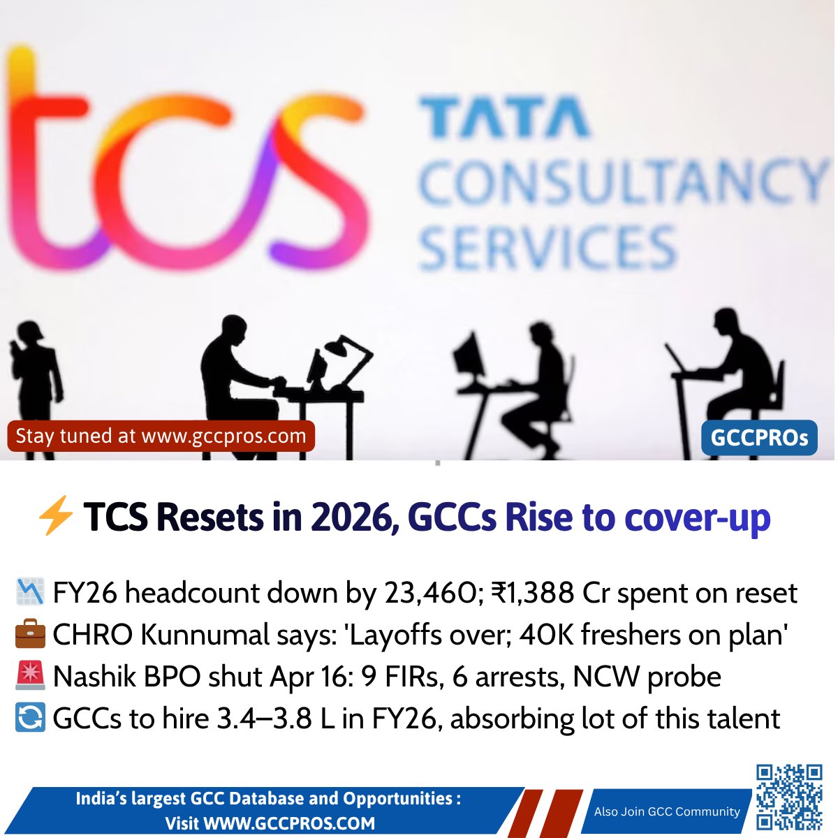 GCC_PROS's tweet photo. Tata Consultancy Services closed FY26 with 584,519 employees, a net drop of 23,460 heads and ₹1,388 crore spent on restructuring. On April 15, 2026, CHRO Sudeep Kunnumal broke the silence: the restructuring cycle is done, no more targeted layoffs.
#gcc #gccpros #tcs #nashik https://t.co/Qkc8bF7PyD