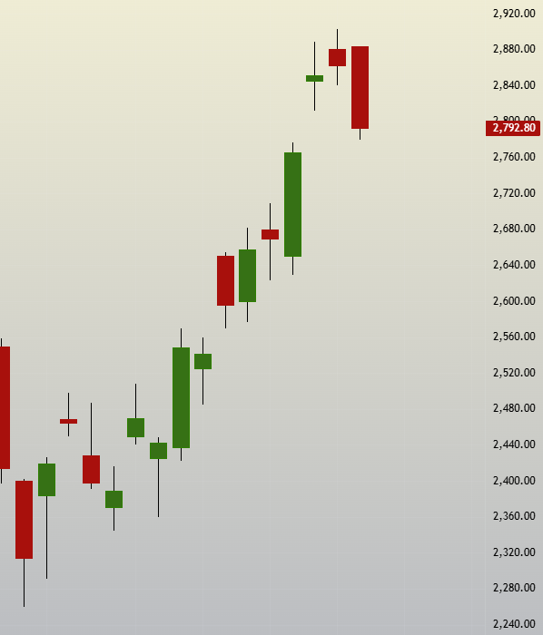 SBK_analysis's tweet image. #MCX started reversing 

Holding my shorts

NOT A RECOMMENDATION

#ReversalTrading