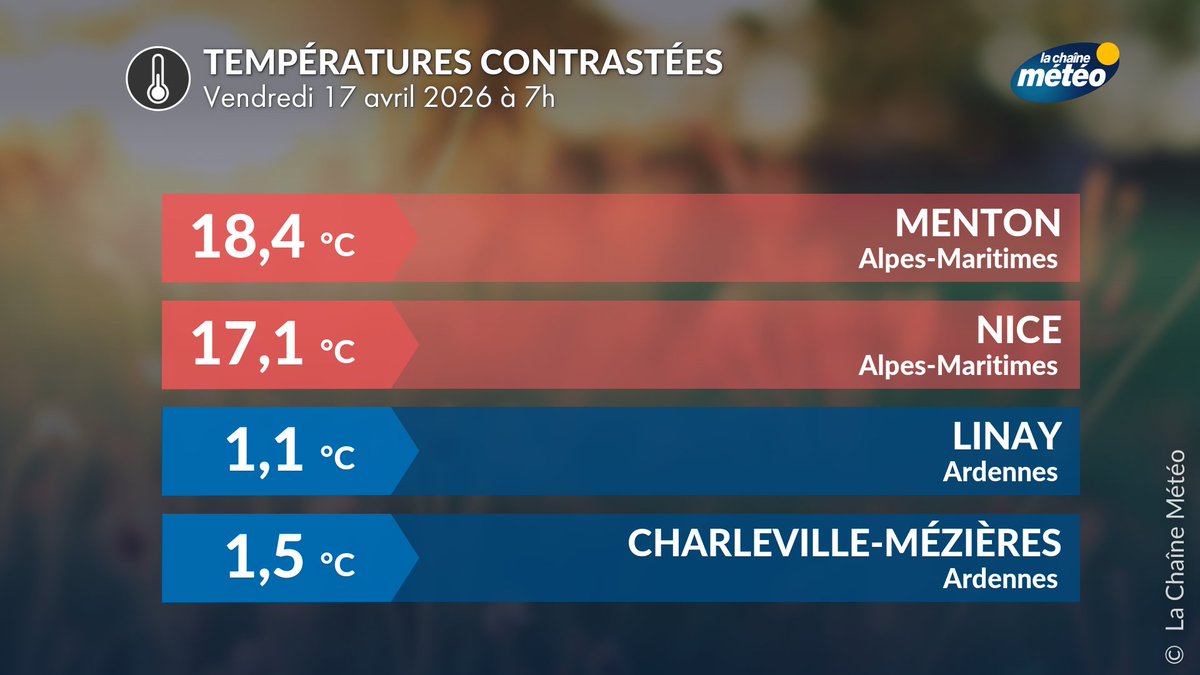 lachainemeteo's tweet image. 🌡️📈☀️ Les #températures sont contrastées sur le pays ce matin, entre l'effet radiatif du ciel dégagé de la nuit et la grande #douceur de la Côte d'Azur. Cet après-midi sera très doux et printanier sur l'ensemble du territoire (excepté le Finistère).