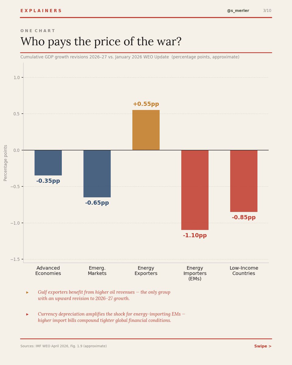 SMerler's tweet photo. Two striking findings from the IMF World Economic Outlook just published - looking at who pays the cost of war and how big the macroeconomic impact of conflicts is. 

Full slide set: 
https://t.co/7iIziNVyx5 https://t.co/DewPJrtCvV