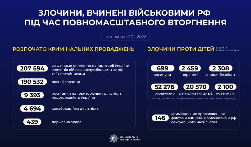 ❗️Злочини, вчинені військовими рф під час повномасштабного вторгнення в Україну (станом на 17.04.2026)

#stoprussia