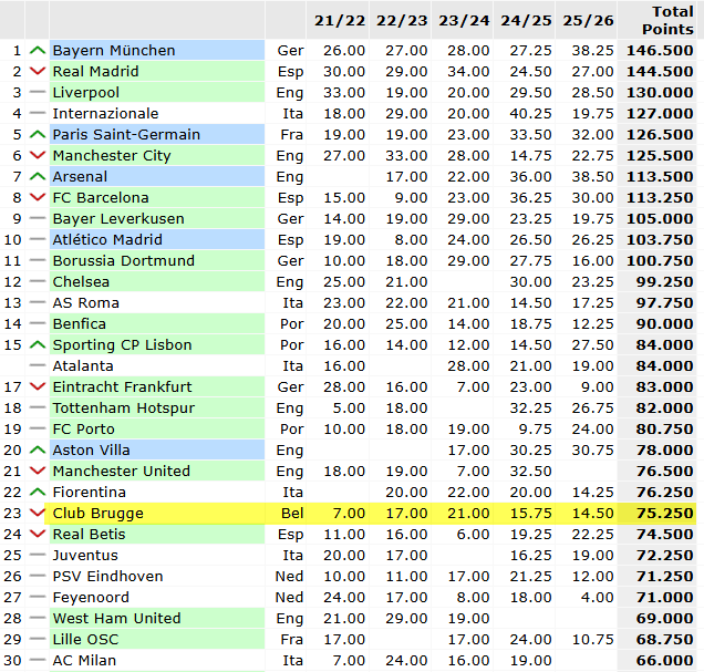 MichelFCBerix's tweet image. Na de kwartfinales in het Europese voetbal is het zeker dat #ClubBrugge als 23e eindigt in de UEFA coëfficiënt ranking.
Club verbetert zo het eigen Belgische record (vorige 24e in 2025). Blauw-Zwart eindigt voor het 4e jaar op rij in de top 30.