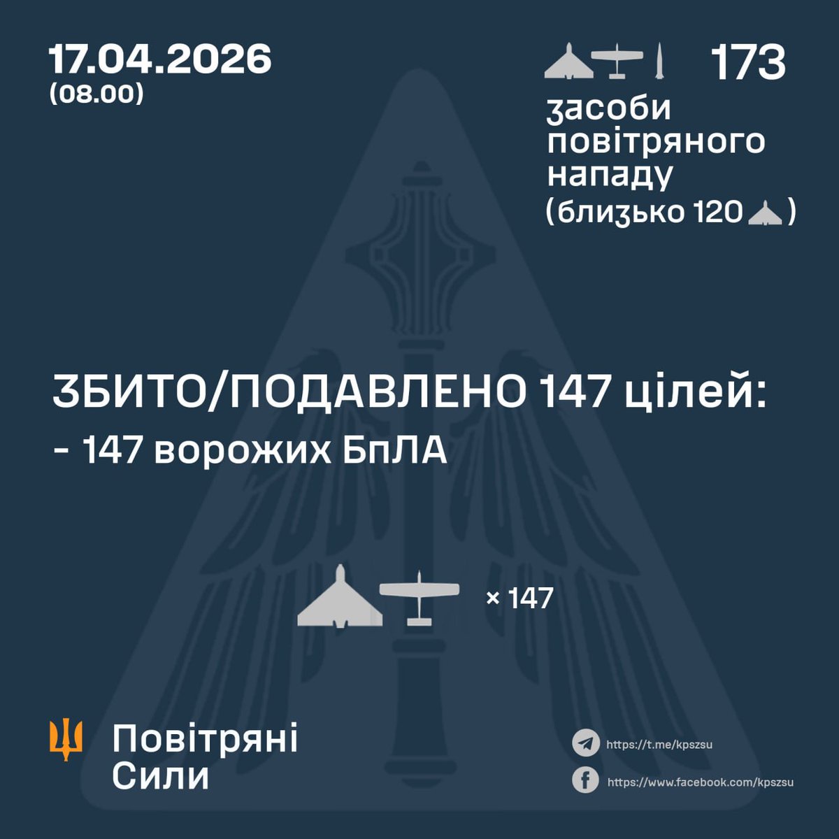 Novynarnia's tweet photo. ППО вночі знешкодила 147 російських дронів зі 172 запущених
⬇️
https://t.co/tNuzAYJy6M https://t.co/DjrT8fSa4q