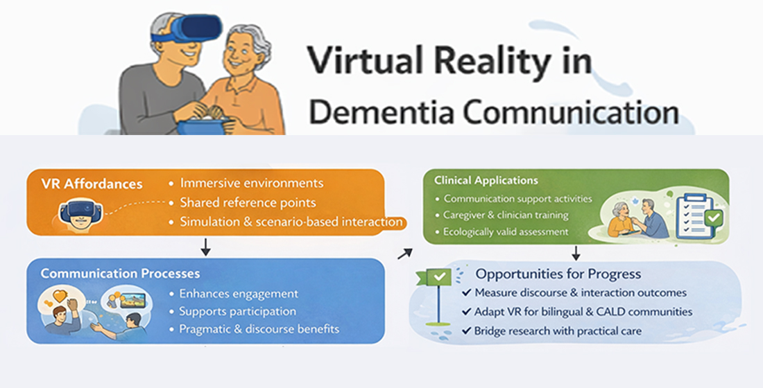 JDAD_MDPI's tweet image. 🎉New Review Paper Sharing:

“Speaking into  the Virtual Void?”—An Evidence Review of #Virtual #Reality for  #Communication Assessment, #Interaction and #Training in #Dementia

👥by Weifeng Han

🤗Access the full text for free: mdpi.com/3042-4518/3/2/…