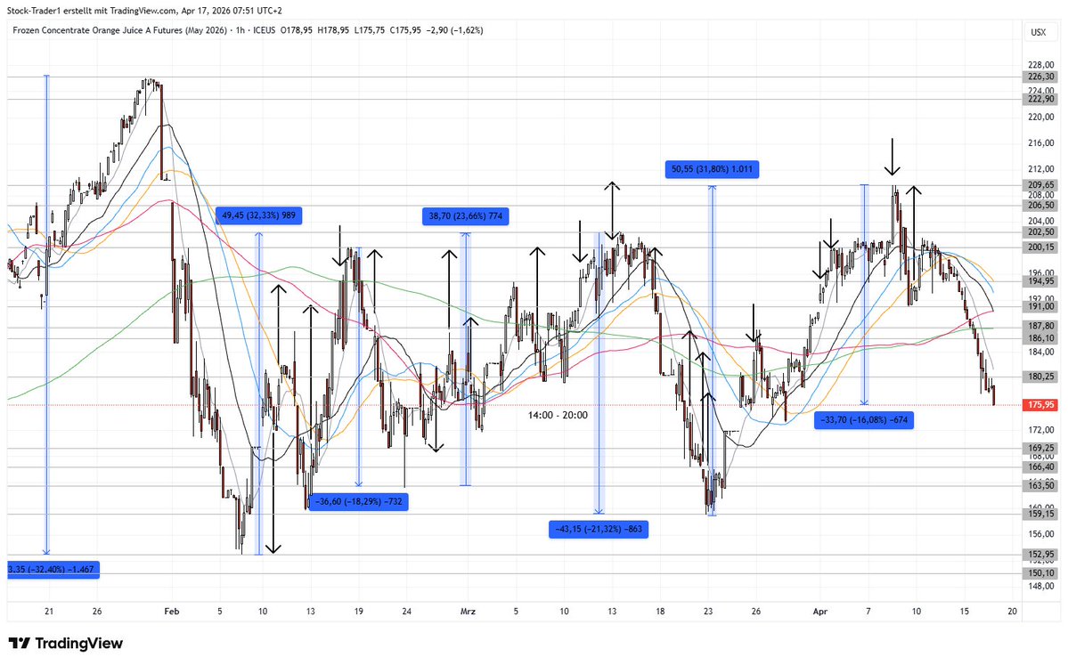 AktienTrader1's tweet image. As a #OrangeJuice Trader I had to taste Orange Juice. Surprisingly it tastes not very good. A little sour and bitter. The Yield for Long-CFDs has also changed from +17% to -9% in just a few days. Maybe only Long is not so easy to trade as I thought.