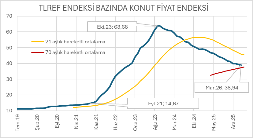 TLref faizinin %40'ta oluştuğu, BIST TLref endeksinin aylık %3,34 yükseldiği bir ortamda aksi beklenmezdi. 
#Konut fiyat endeksinin faiz karşısındaki erimesi mart ayında da devam etti ve 70 aylık hareketli ortalamasına iyice yakınsadı.