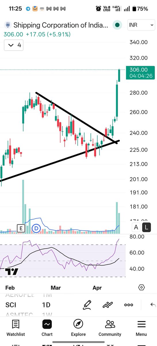 darvasboxtrader's tweet image. #SCI rok lo !!

#DARVAS🥸