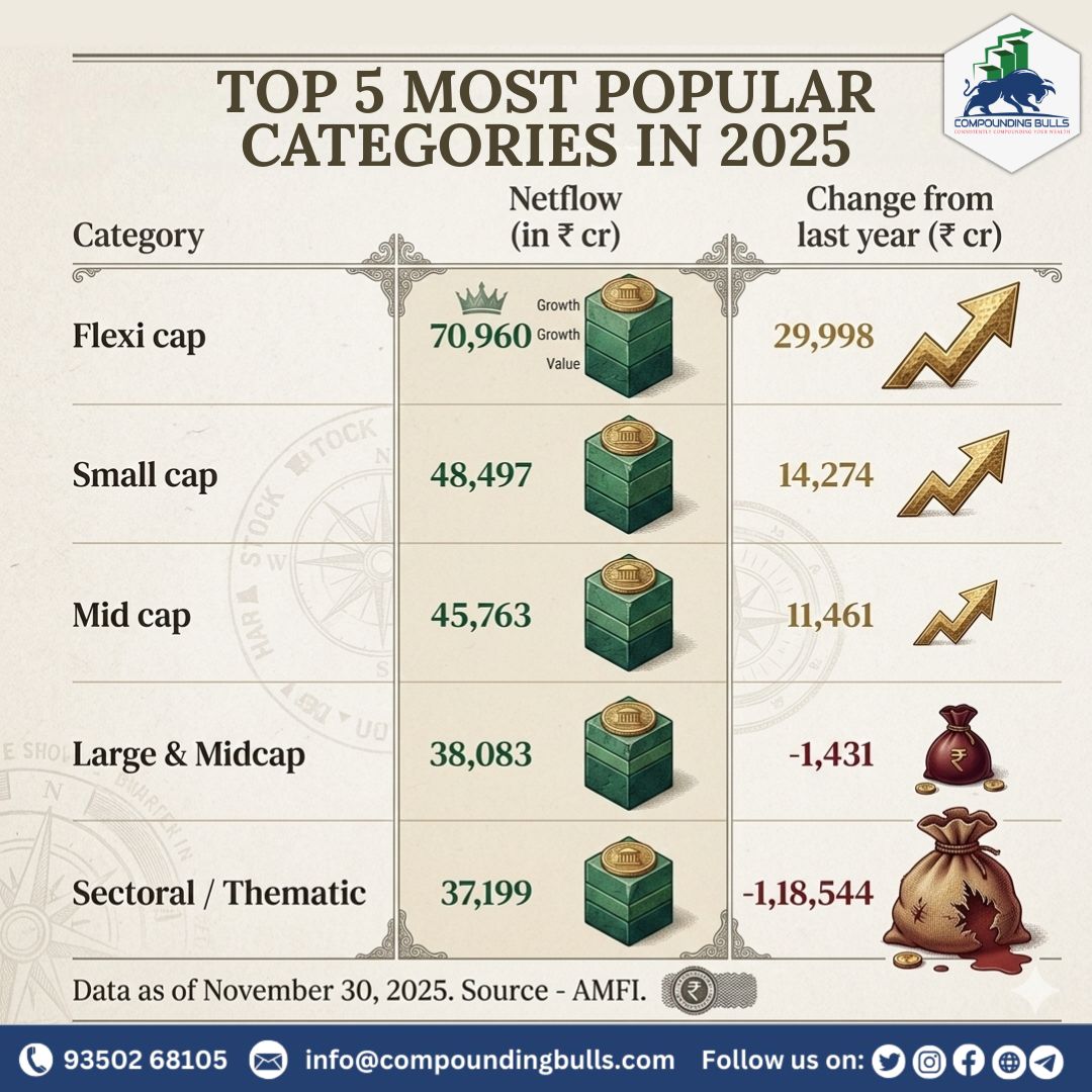 CB_FinEdu's tweet photo. Smart money is shifting 📊💡

These Top 5 fund categories of 2025 are where investors are parking their capital for growth, stability &amp; long-term wealth.

Don’t just invest—invest where the trend is headed.

#CompoundingBulls
#MutualFunds #InvestingIndia https://t.co/AndCxGOnws