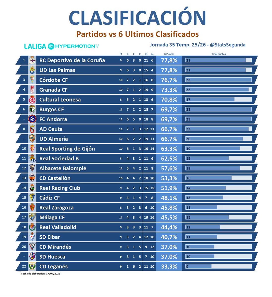 StatsSegunda tweet media