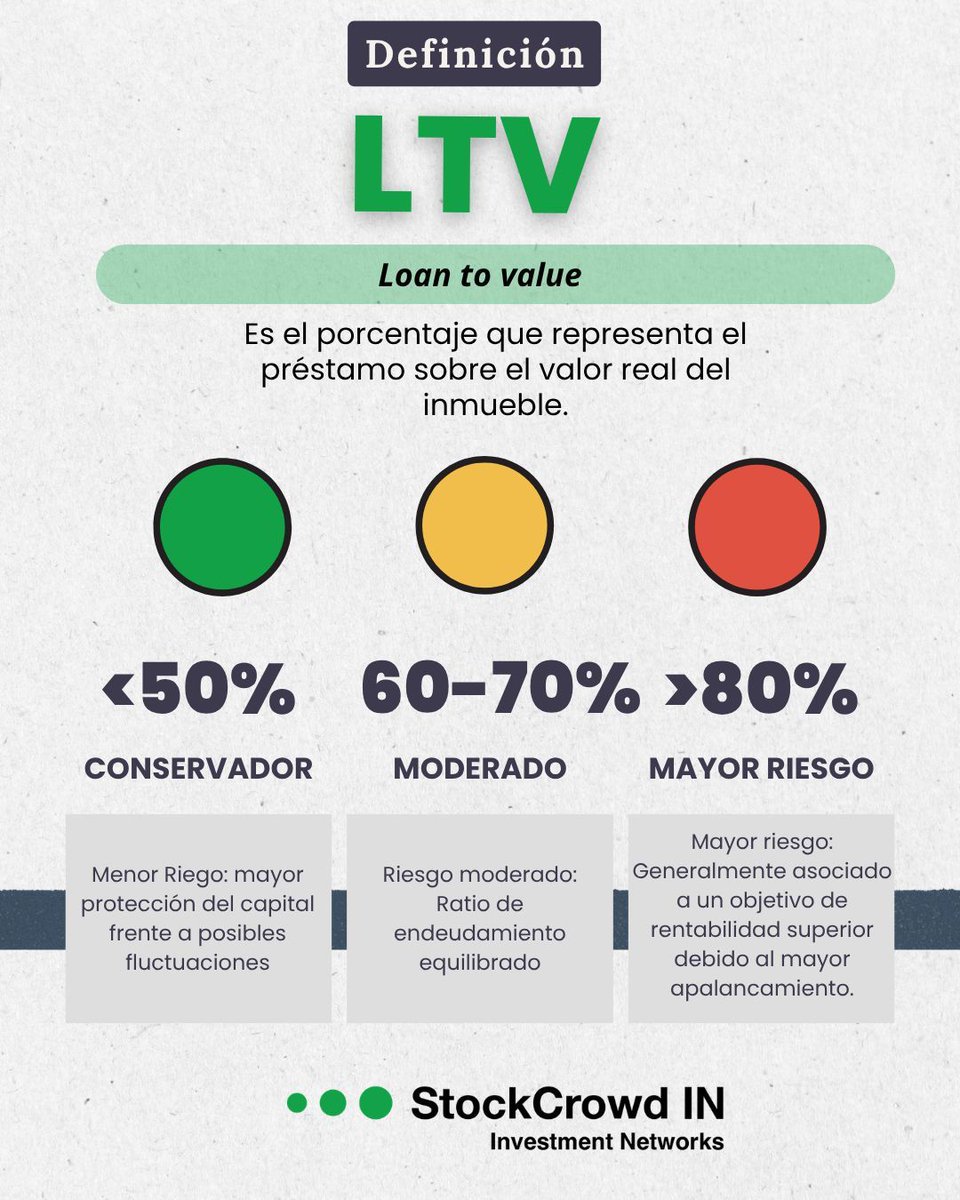 StockcrowdIN's tweet photo. Seguramente has visto las siglas “LTV” en la información de los proyectos publicados📑
Lo explicamos brevemente en nuestro post👇 

*Rentabilidades pasadas no constituyen un indicador fiable de las rentabilidades futuras https://t.co/uWEcp8jFUd