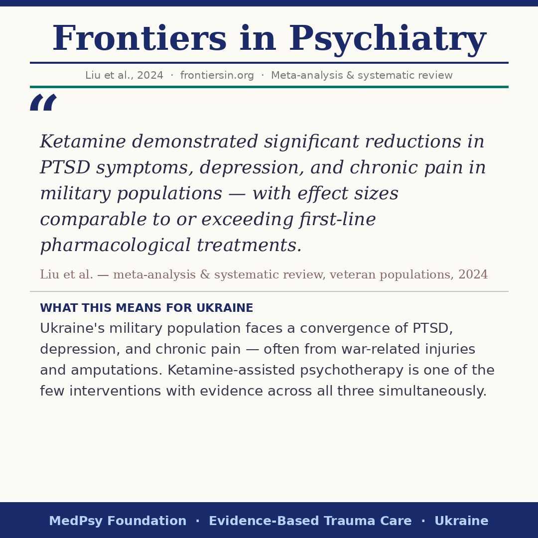 MedPsyUkraine's tweet photo. a 2024 meta-analysis: ketamine produced significant reductions in ptsd, depression, AND chronic pain across military populations. one of the few interventions with evidence for all three. https://t.co/0BJYa1p4RD