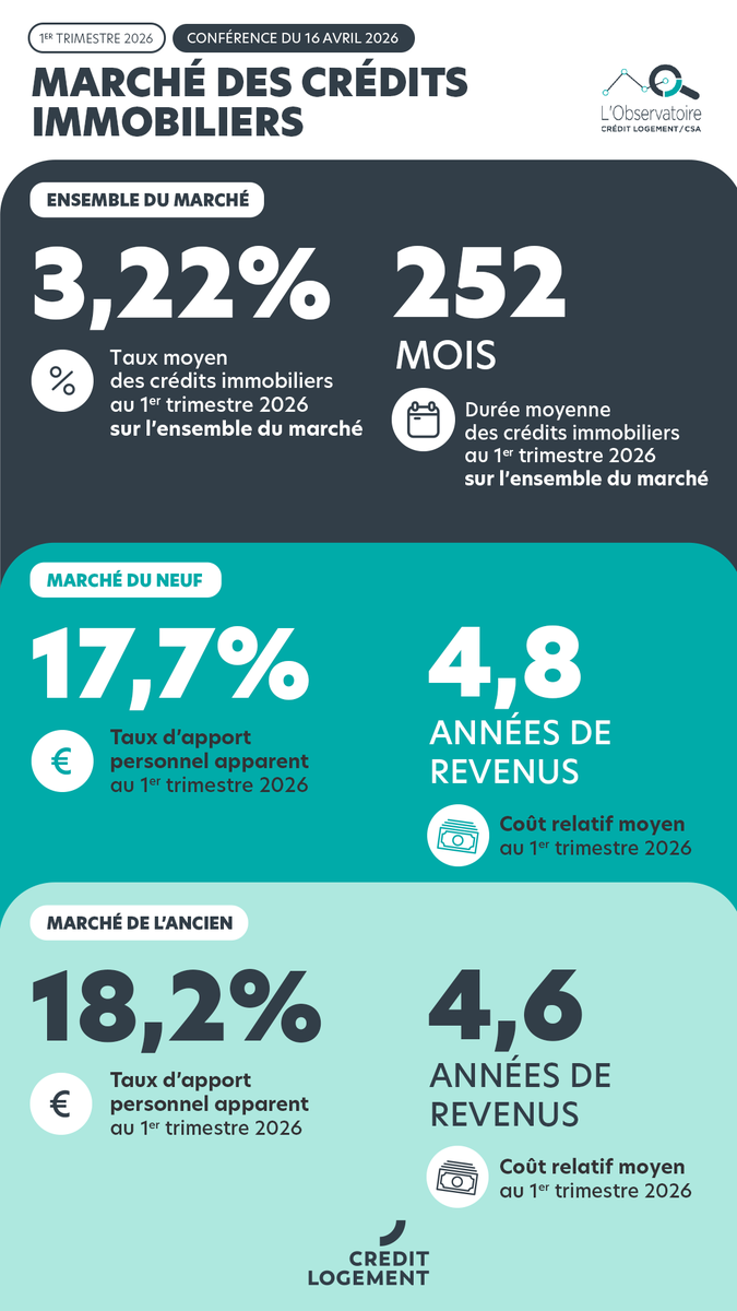 Crédit Logement tweet media
